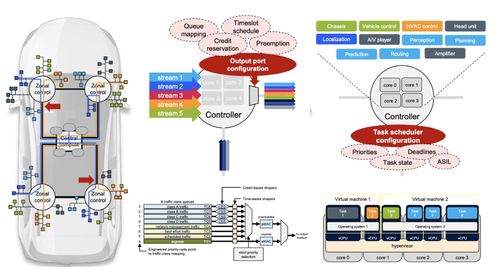 車輛內(nèi)部通信架構(gòu)圖解說明與電子電氣架構(gòu)趨勢(shì)
